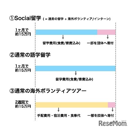 コストを抑えた費用体系