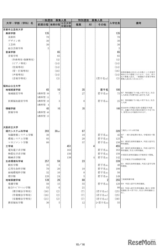 2020年度公立大学個別学力検査等日程グループ表