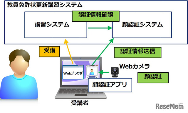 「教員免許状更新講習システム」の概要