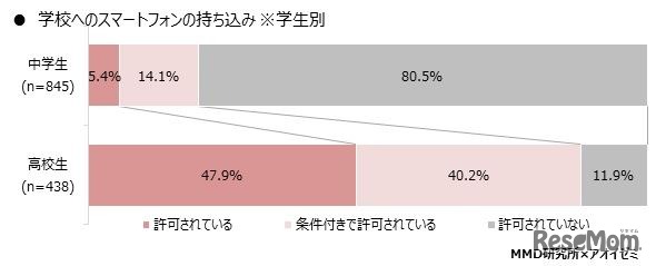 学校へのスマートフォン持込み