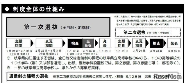 2020年度岐阜県立高等学校入学者選抜の仕組み（第1次選抜）