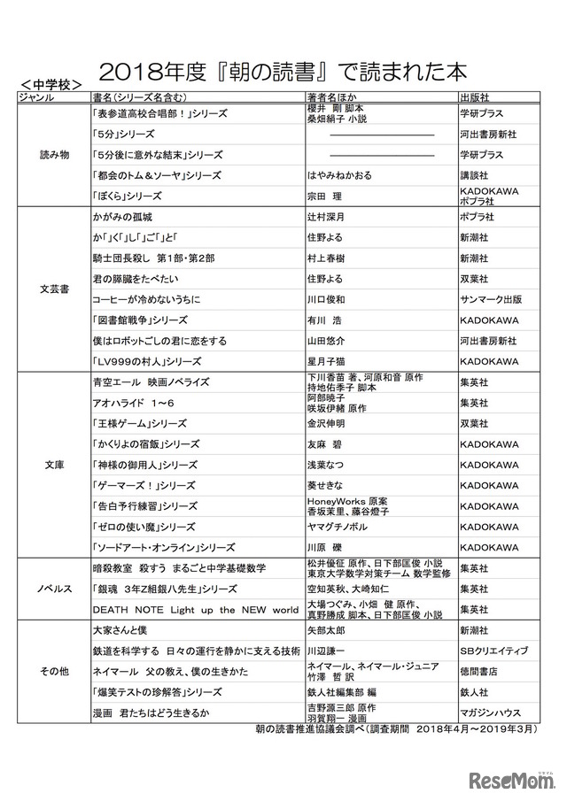 朝の読書推進協議会の調査による「2018年度『朝の読書』で読まれた本（中学校）」