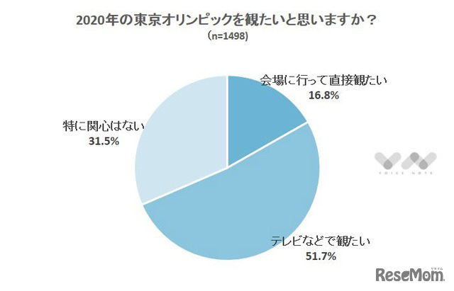 2020年の東京オリンピックを観たいと思いますか？