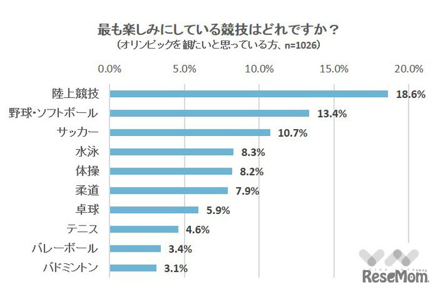 もっとも楽しみにしている競技はどれですか？