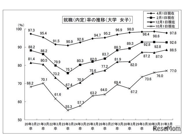 就職率の推移（大学・女子）