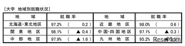 就職状況調査の結果（大学・地域別就職状況）