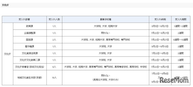 夏期文部科学省インターンシップ受入部署の詳細（文化庁）