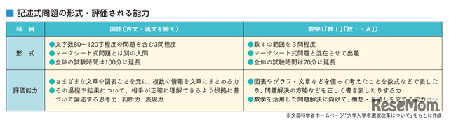 記述式問題の形式・評価される能力