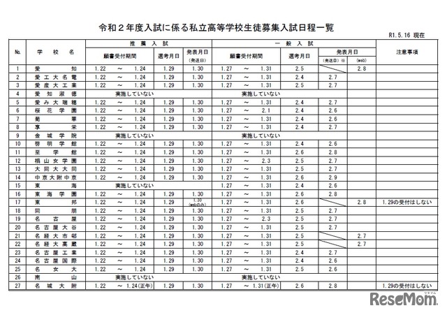 高校受験 愛知県私立高校 一般入試2 2から 東海 滝は2 4実施 2枚目の写真 画像 リセマム