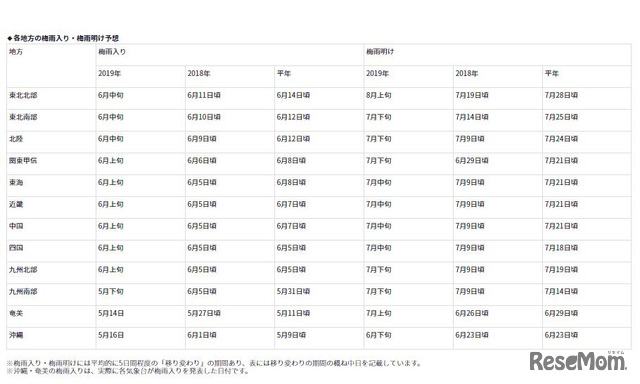 2019年 各地方の梅雨入り・梅雨明け予想