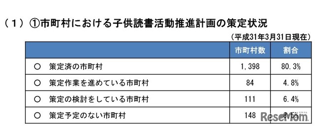 市町村における子ども読書活動推進計画の策定状況