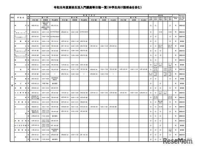 令和元年度高校生活入門講座等日程一覧（中学生向け説明会を含む）