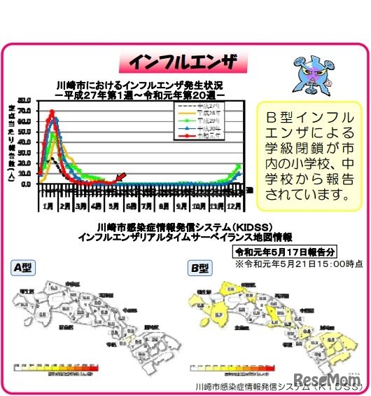 川崎市のインフルエンザ発生状況（2019年5月13日～19日）