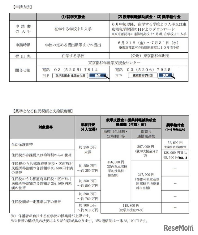 申請方法、基準となる住民税額と支給限度額