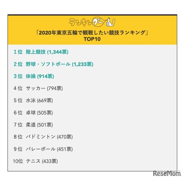 「2020年東京五輪で観戦したい競技ランキング」TOP10