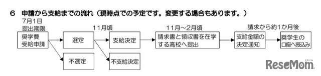 申請から支給までの流れ