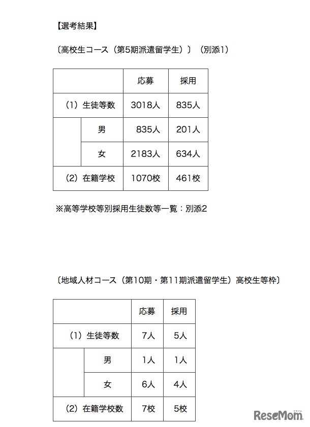 「トビタテ！留学JAPAN日本代表プログラム」高校生コース（第5期）と地域人材コース（高校生枠等）の選考結果