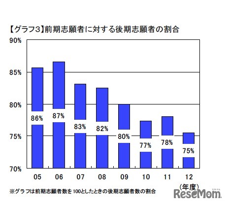 前期志願者に対する後期志願者の割合