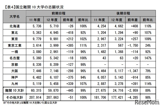 国立難関10大学の志願状況