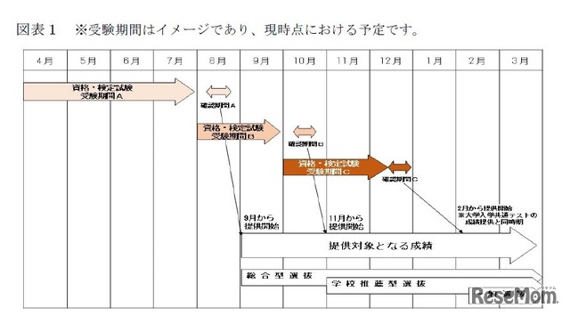 大学への成績請求・提供のスケジュール（現時点の予定、受験期間はイメージ）