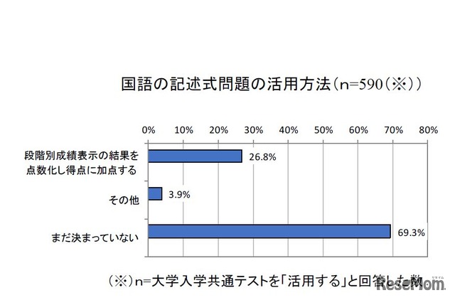 国語の記述式問題の活用方法