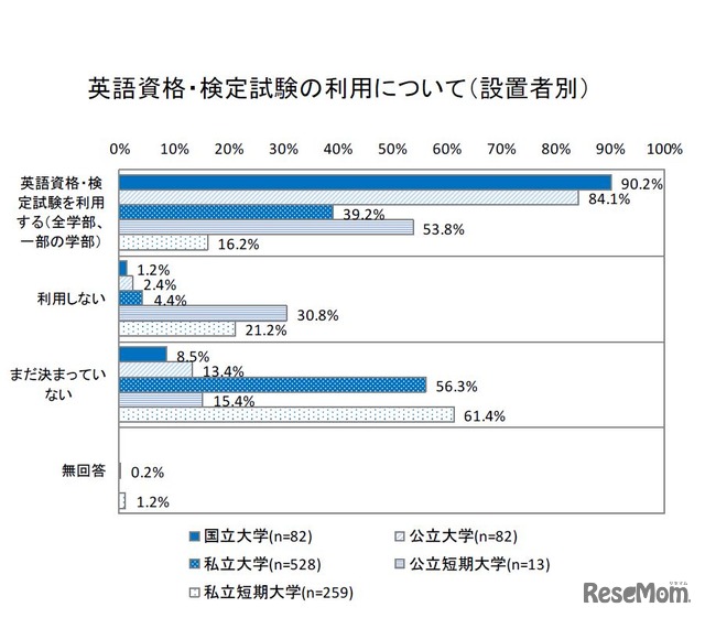 英語資格・検定試験の利用（設置者別）