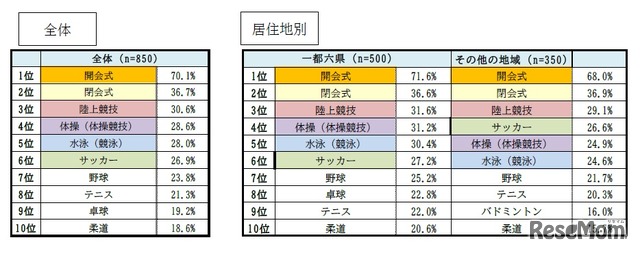 実際に会場で見てみたいと思う式典・競技（全体・居住地別）