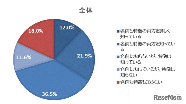 東京2020オリンピック・パラリンピックの公式マスコットをどの程度知っているか