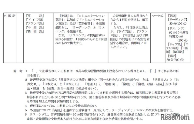 大学入学共通テスト出題教科・科目の出題方法など