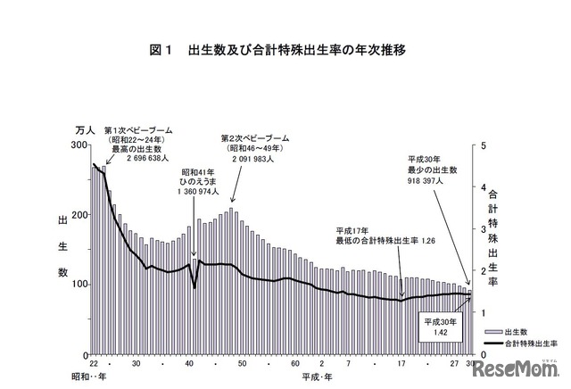 出生数および合計特殊出生率の年次推移