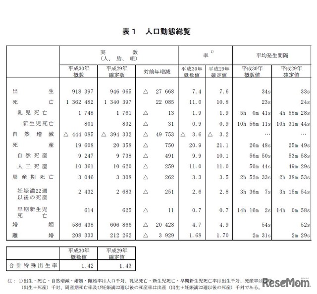 人口動態総覧