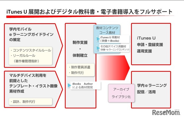 iTunes U導入支援サポートサービス