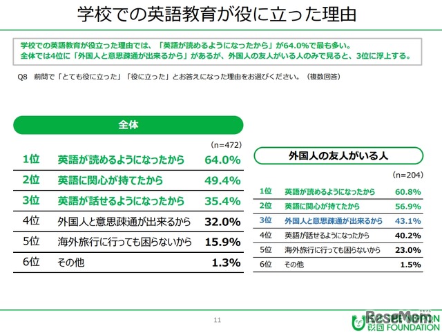 学校での英語教育 役に立った 47 2 18歳意識調査 2枚目の写真 画像 リセマム