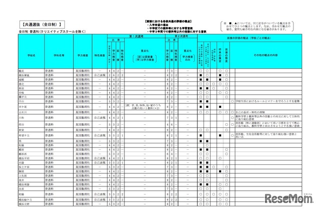 令和2年度（2020年度）神奈川県公立高等学校入学者選抜　選考基準一覧表　共通選抜・全日制（一部）