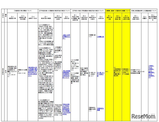 不適切な事案の自主的公表を受けた今後の対応方針等について（3／7）