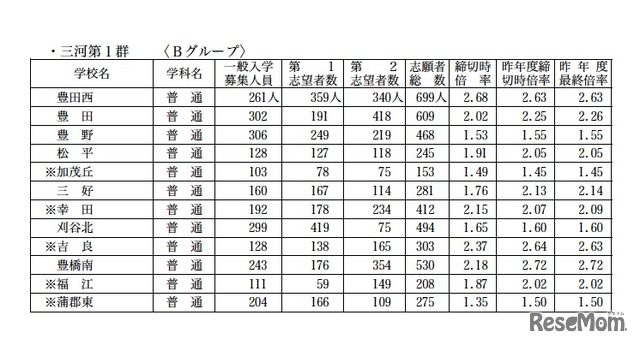 普通科 三河第1群（Bグループ）