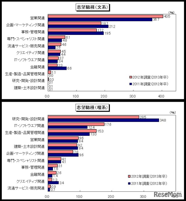 文・理系別志望職種（ディスコ調べ）