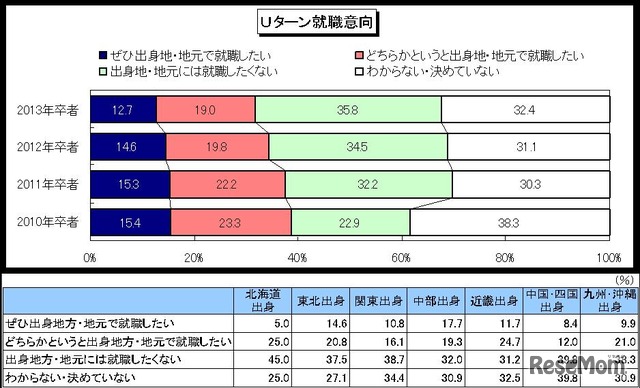 Uターン就職意向（ディスコ調べ）