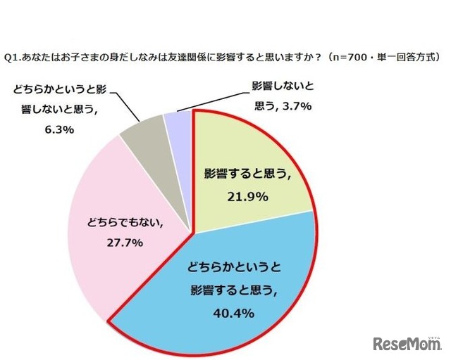 子どもの身だしなみは友達関係に影響すると思うか