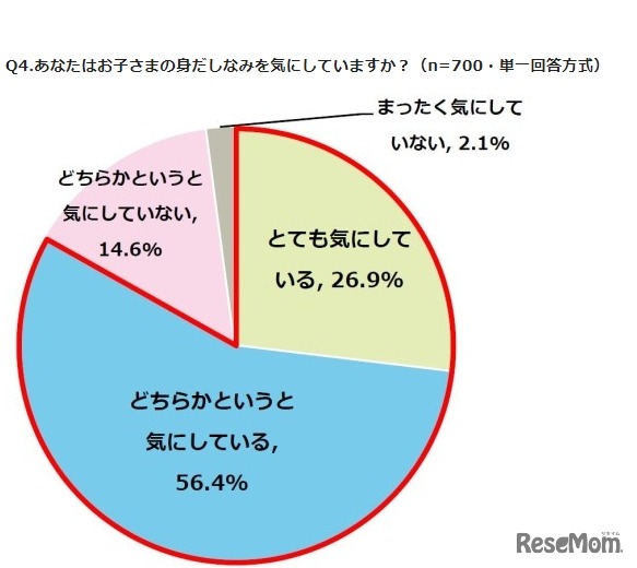 保護者が子どもの身だしなみを気にしているか