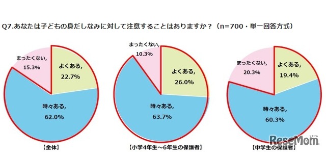 子どもの身だしなみに対して注意することがあるか