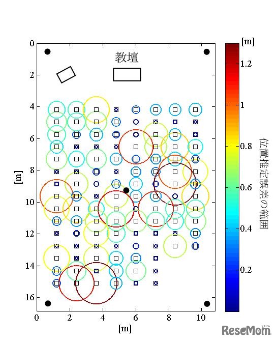 座席特定誤差の範囲（東京工業大学）