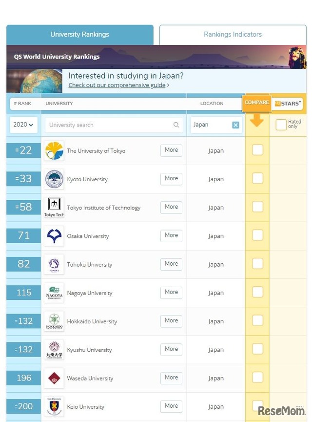 QS世界大学ランキング2020（日本）