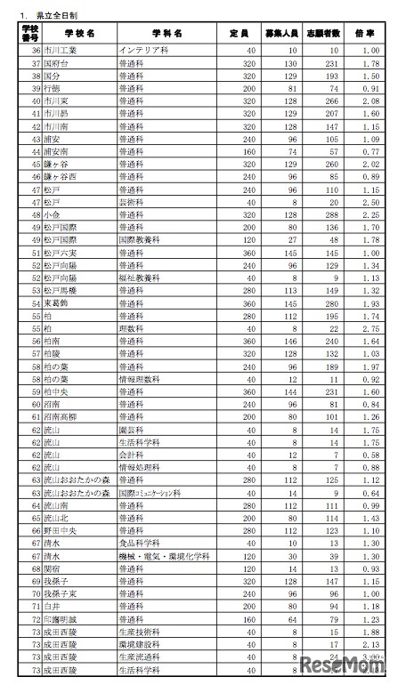 後期選抜等の志願者数