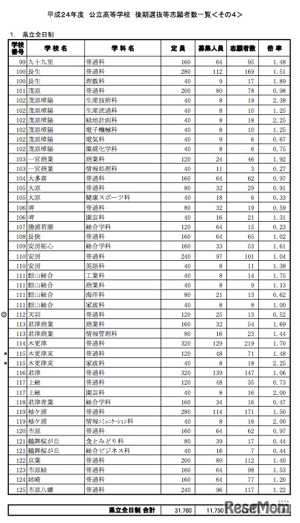 後期選抜等の志願者数