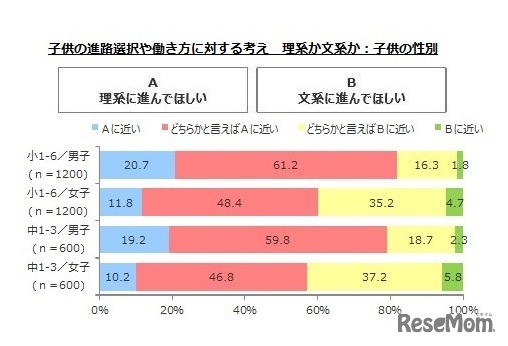 子どもの進路選択や働き方に対する考え（理系か文系か：子どもの性別）