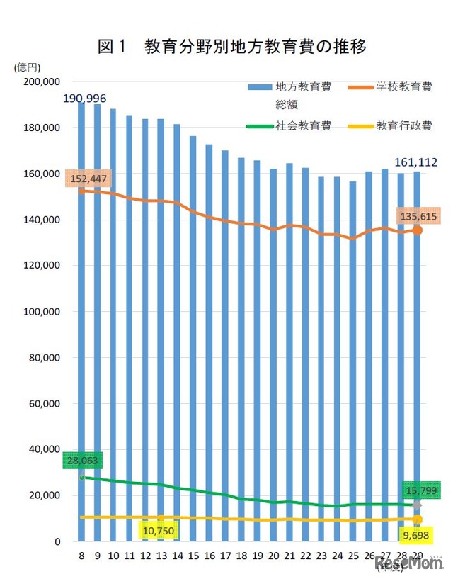 教育分野別地方教育費の推移