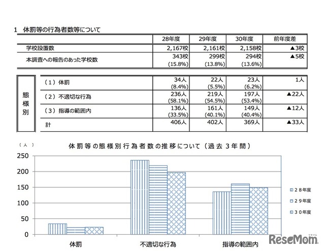 体罰等の行為者数等について