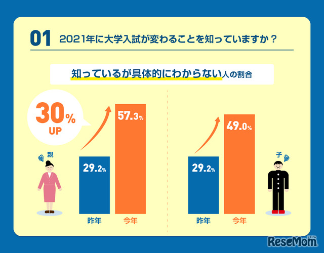 2021年に大学入試が変わることを知っているか