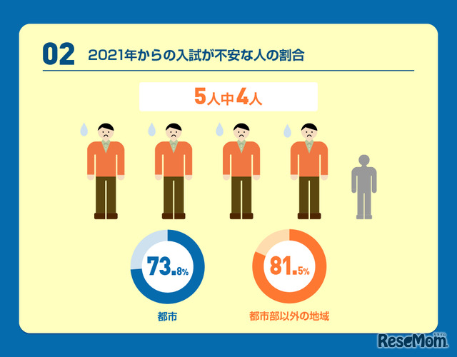 2021年からの入試が不安な人の割合